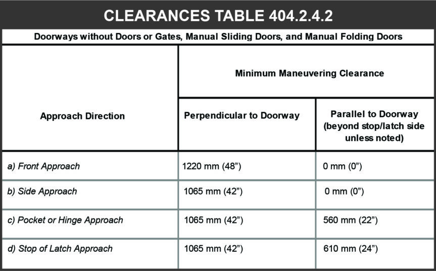 Door clearances chart