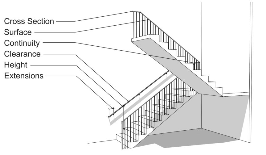 stairway handrail guide