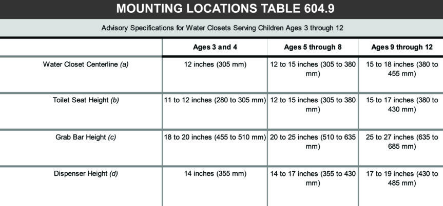 Bathroom fixture mountaing locations